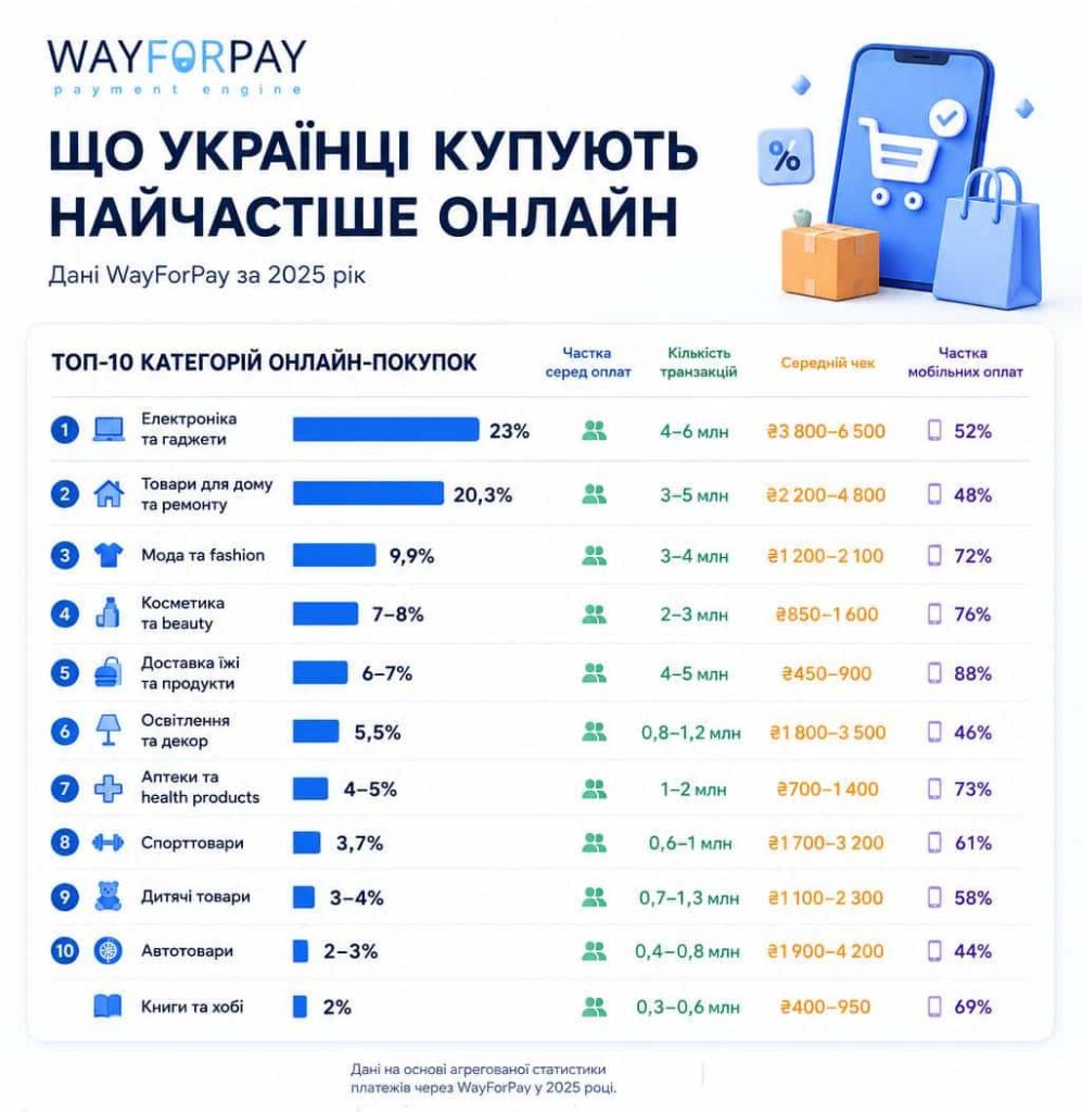 Що купують найчастіше онлайн