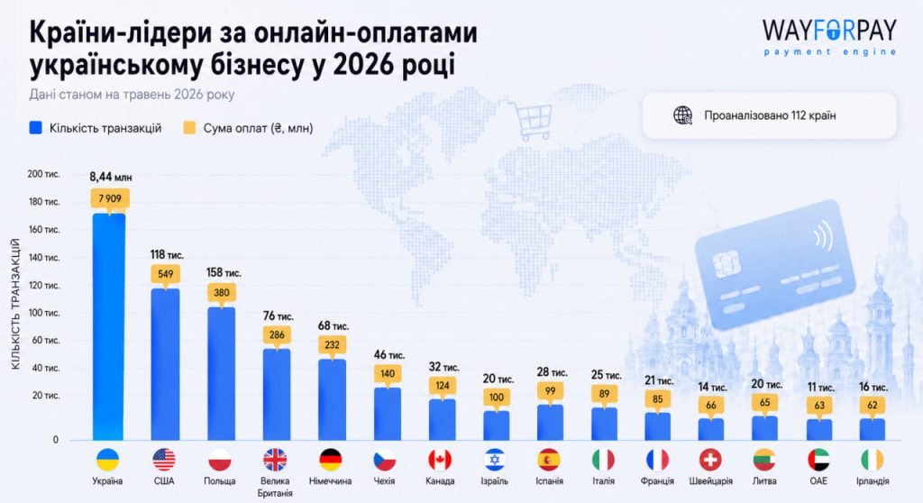 Країни-лідери за онлайн оплатами українському бізнесу 2026