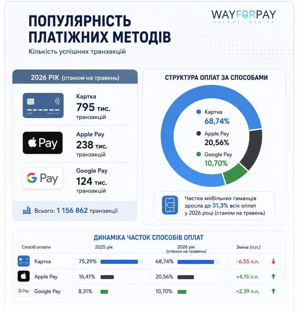 Популярность платёжных методов 2026