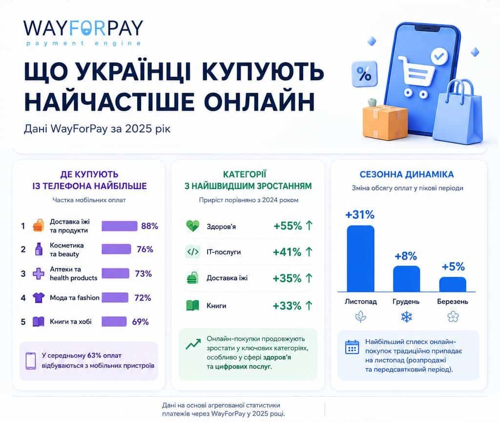 Що купують найчастіше онлайн