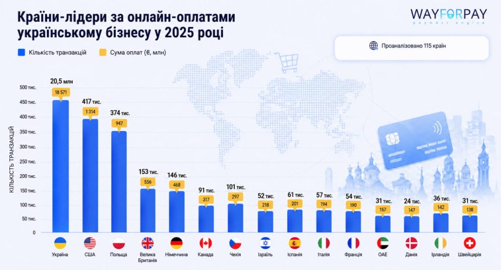 Країни-лідери за онлайн оплатами українському бізнесу