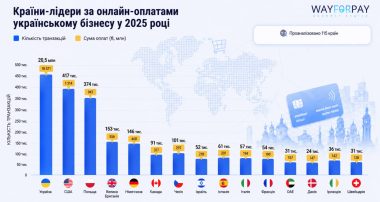 Країни-лідери за онлайн оплатами українському бізнесу
