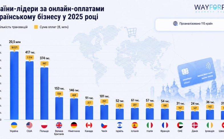 Країни-лідери за онлайн оплатами українському бізнесу