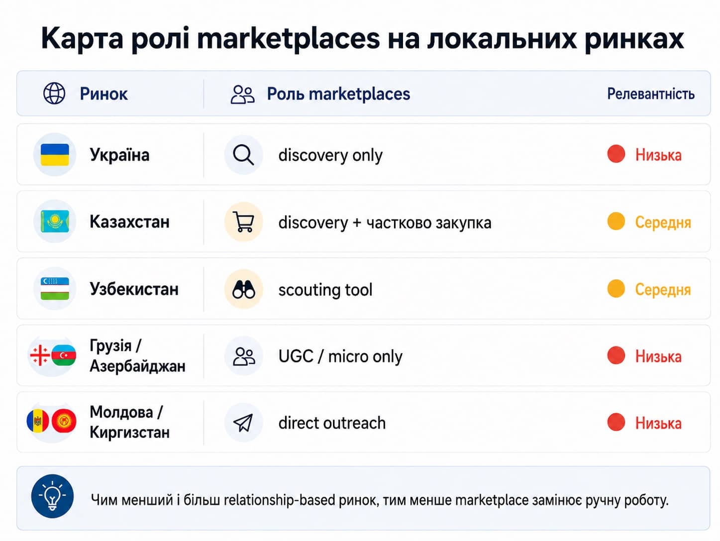 Мапа ролей marketplaces на локальних ринках