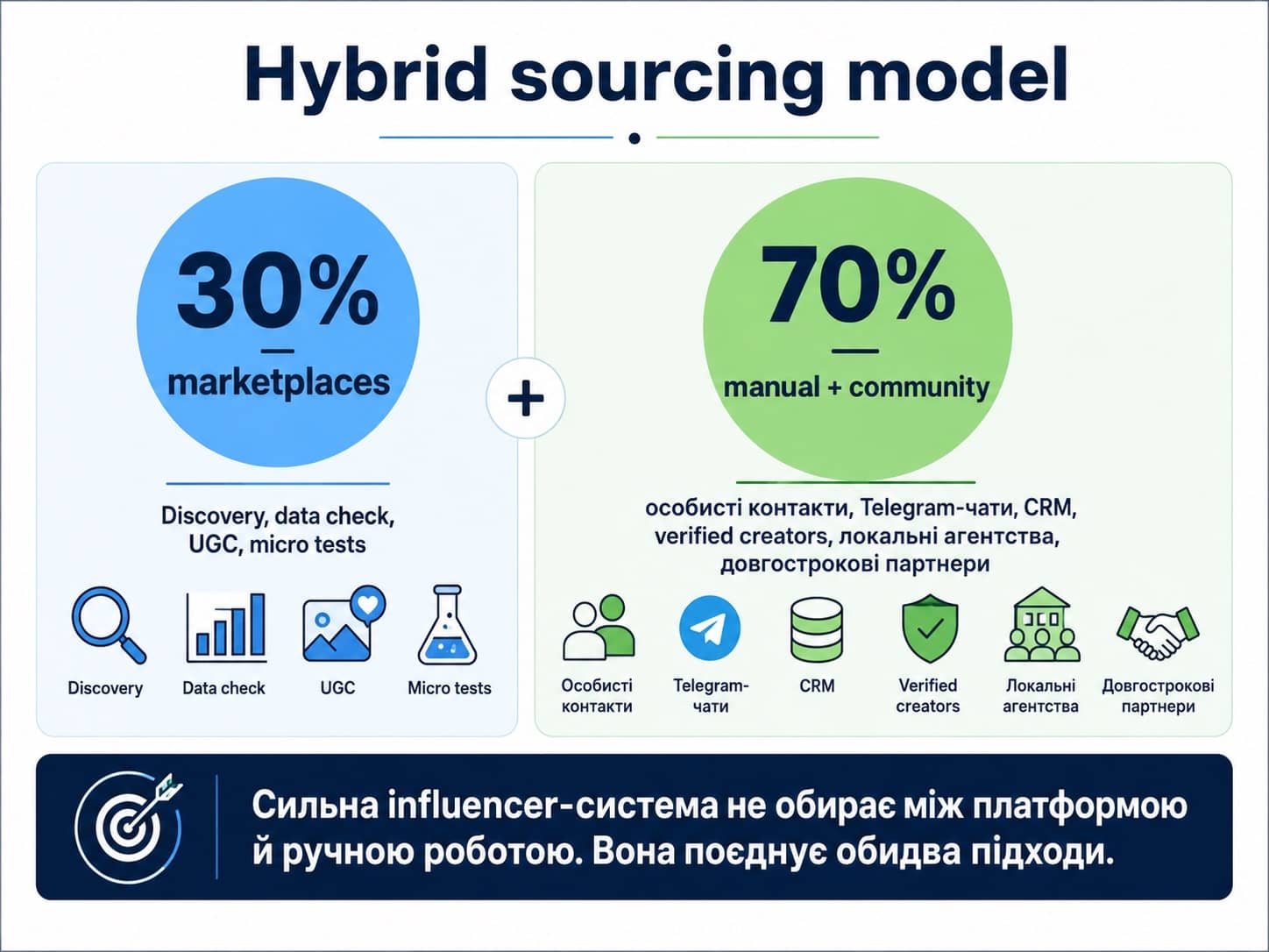 Hybrid sourcing model
