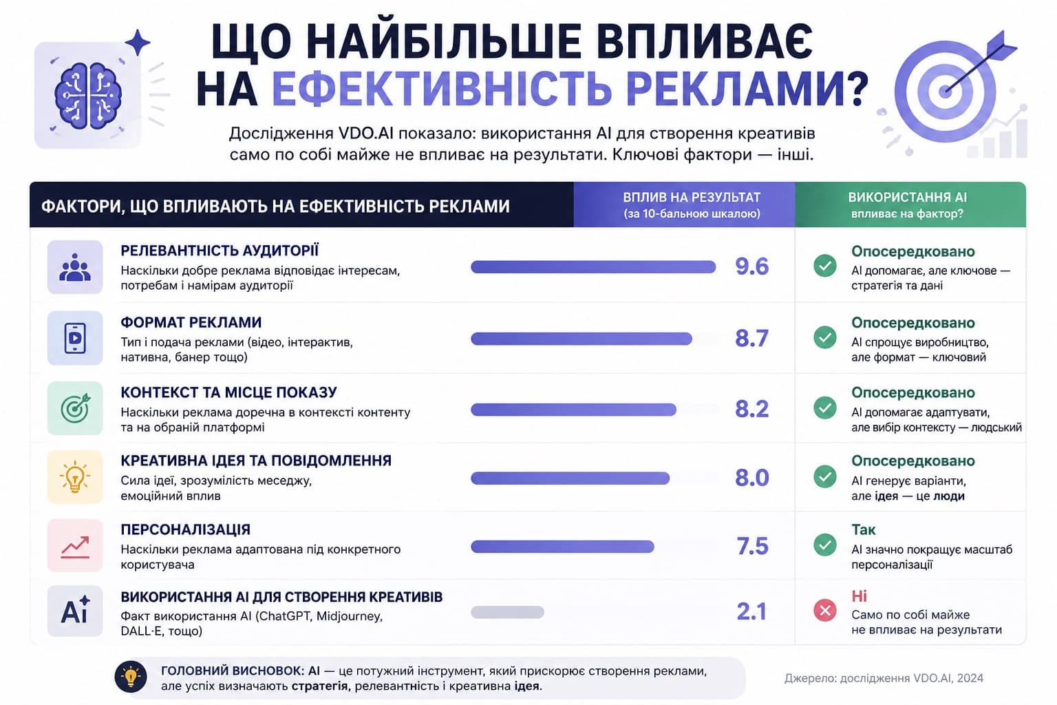 Ілюстрація: штучний інтелект і людина як партнери у створенні реклами