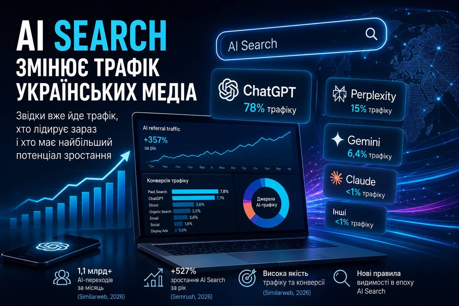 AI Search змінює правила гри: звідки сайти вже отримують трафік і чому немає єдиного рейтингу AI-сервісів