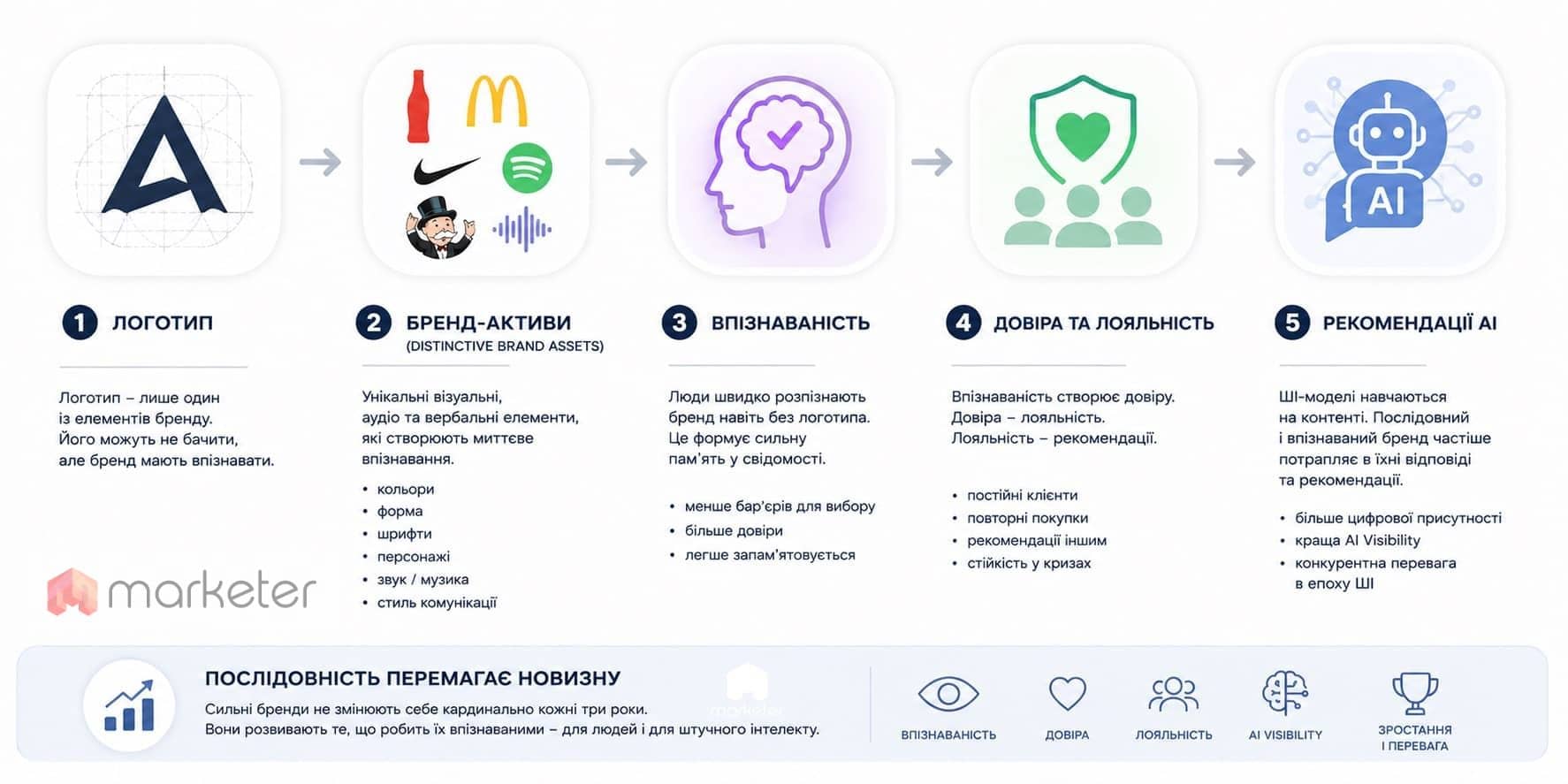 Distinctive Brand Assets (DBA)