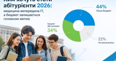 Ким хочуть стати абітурієнти 2026