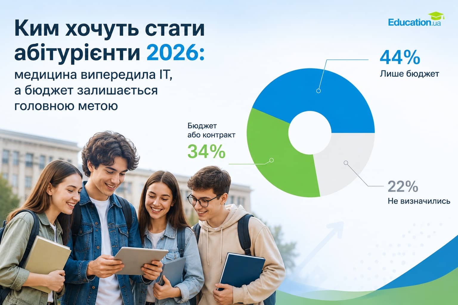 Ким хочуть стати абітурієнти 2026: медицина випередила ІТ, а бюджет залишається головною метою
