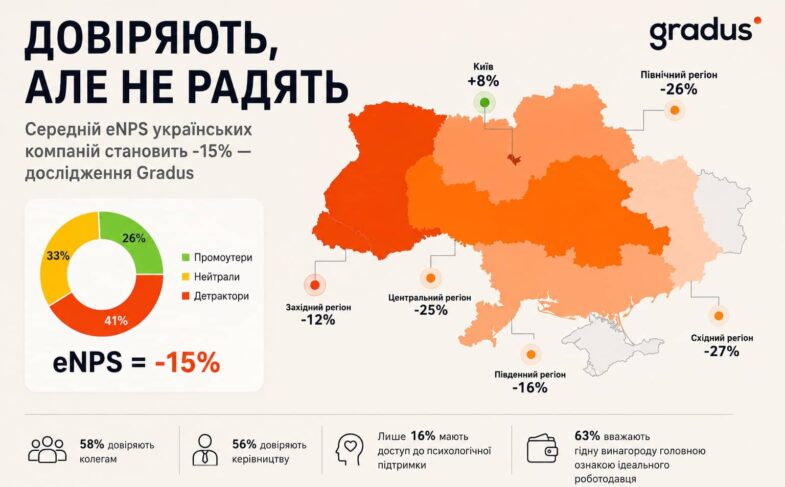 Employee Net Promoter Score (eNPS) — це
