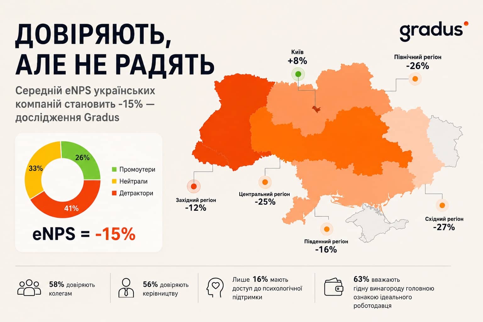 Працівники довіряють компаніям, але не рекомендують їх: eNPS українських роботодавців становить -15