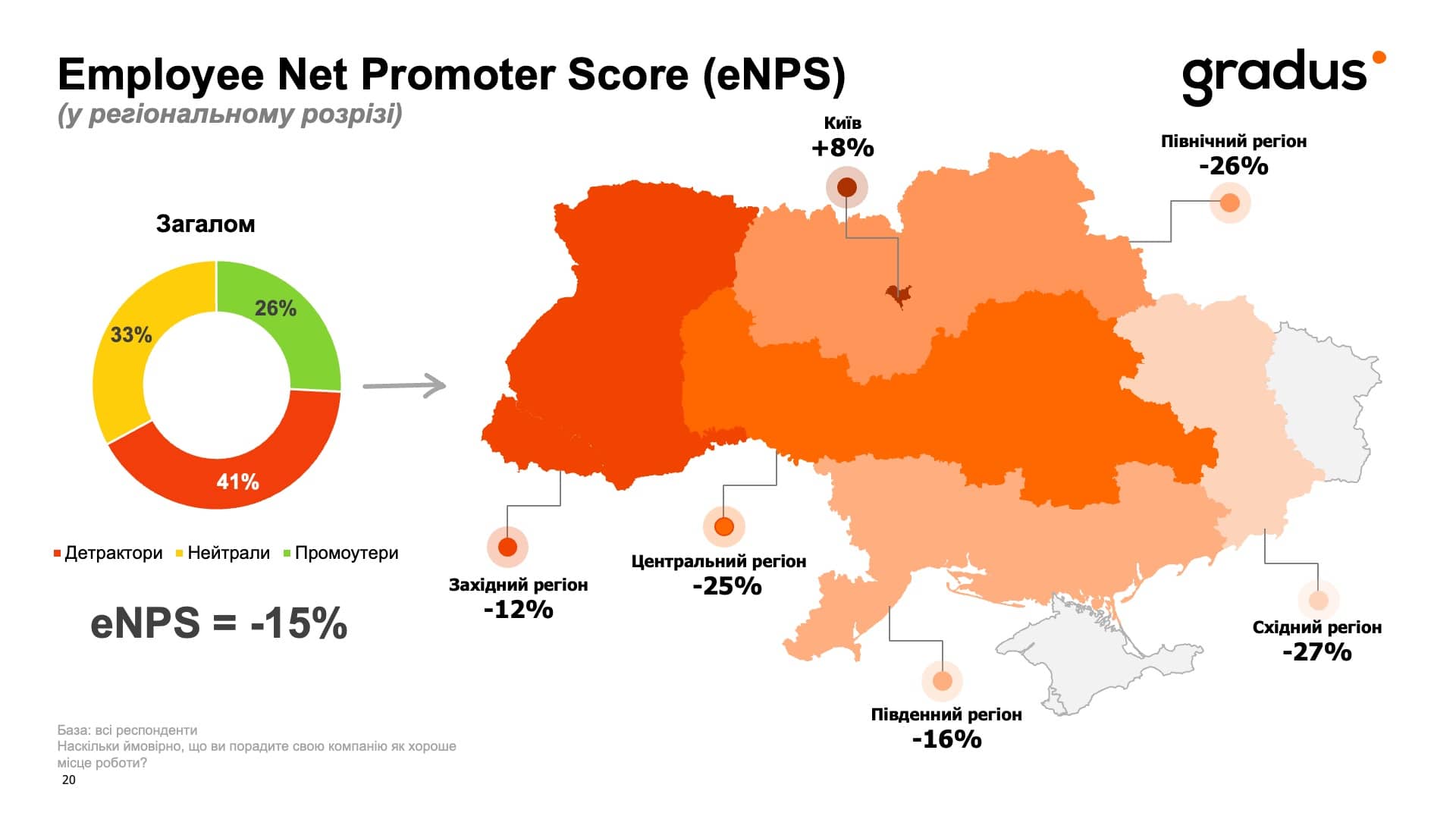 Employee Net Promoter Score (eNPS) (у регіональному розрізі)