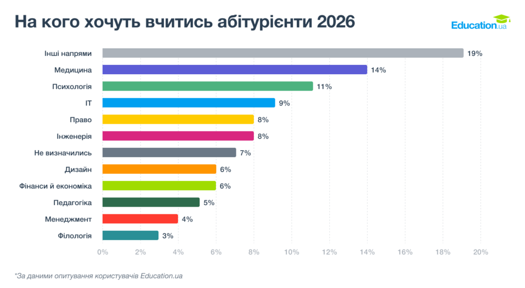 На кого хочуть вчитись абітурієнти 2026