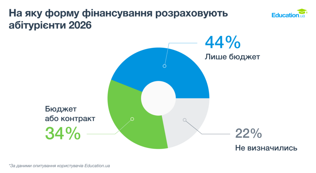 На яку форму фінансування розраховують абітурієнти 2026