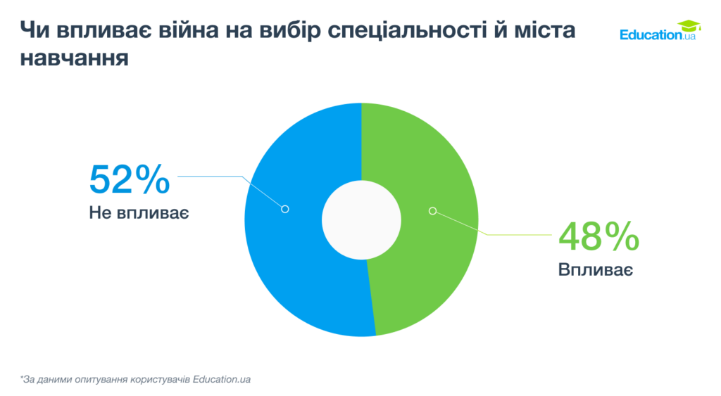 Чи впливає війна на вибір спеціальності й міста навчання
