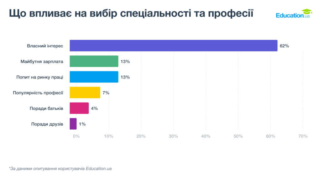 Що впливає на вибір спеціальності та професії