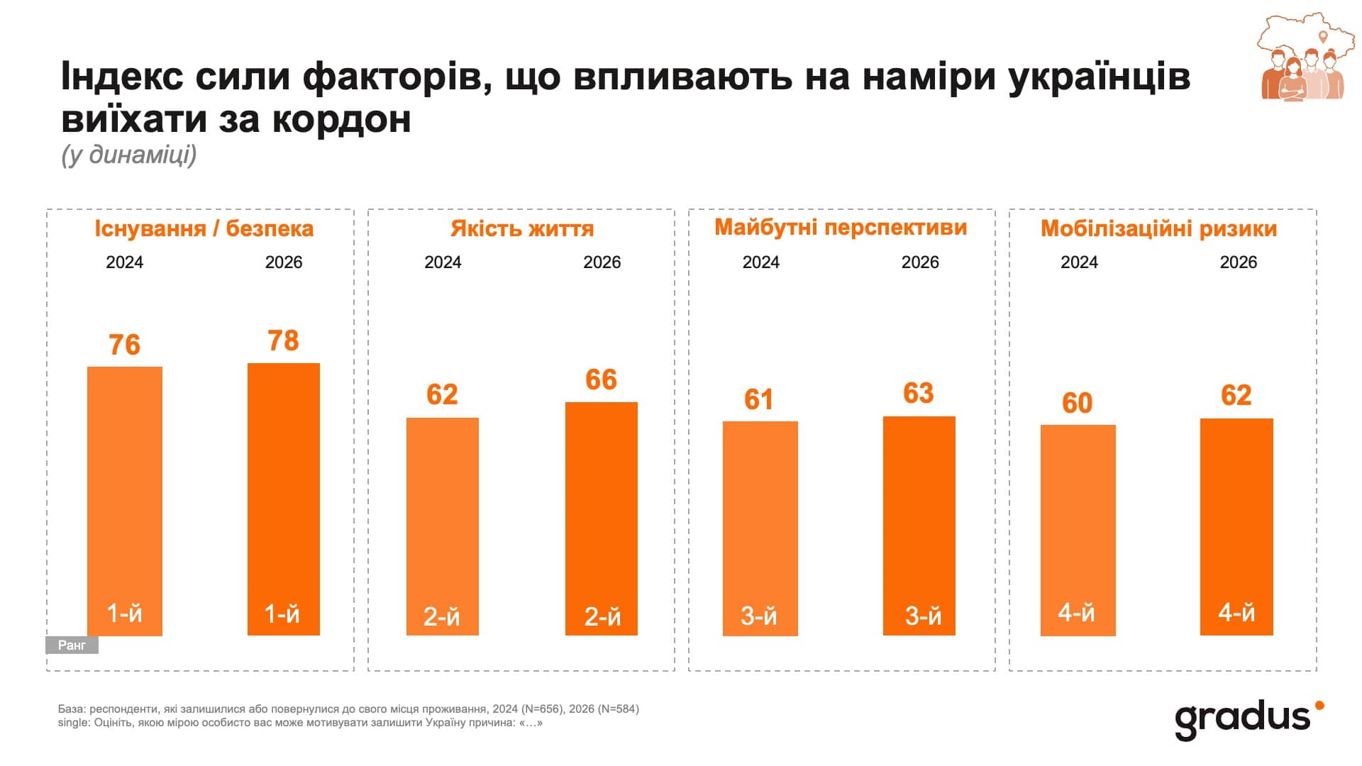 Індекс сили факторів, що впливають на наміри українців виїхати за кордон (у динаміці)