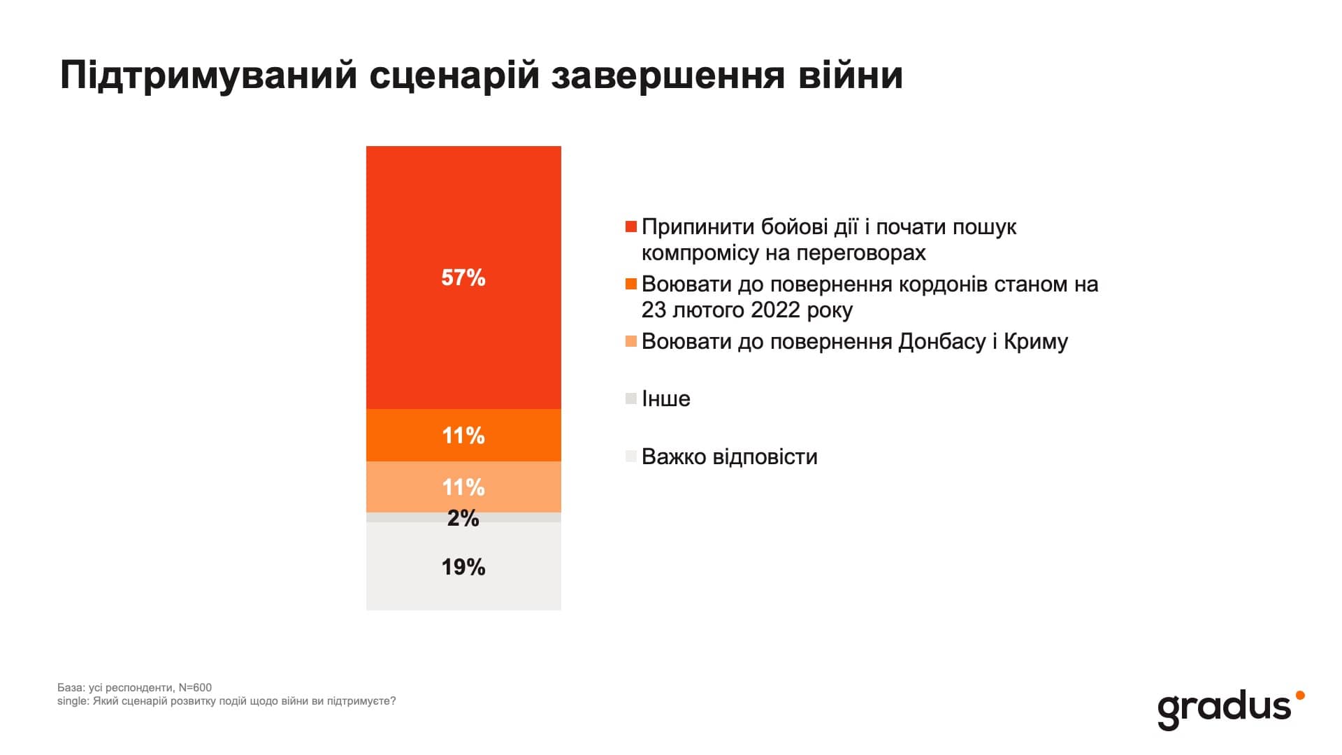 Підтримуваний сценарій завершення війни