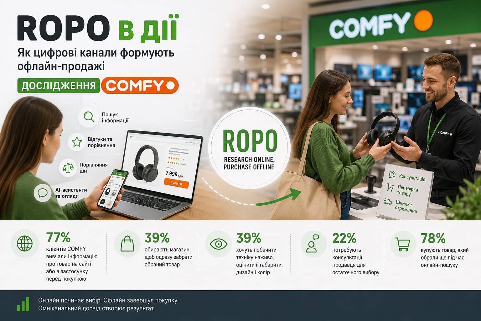 ROPO (Research Online, Purchase Offline)