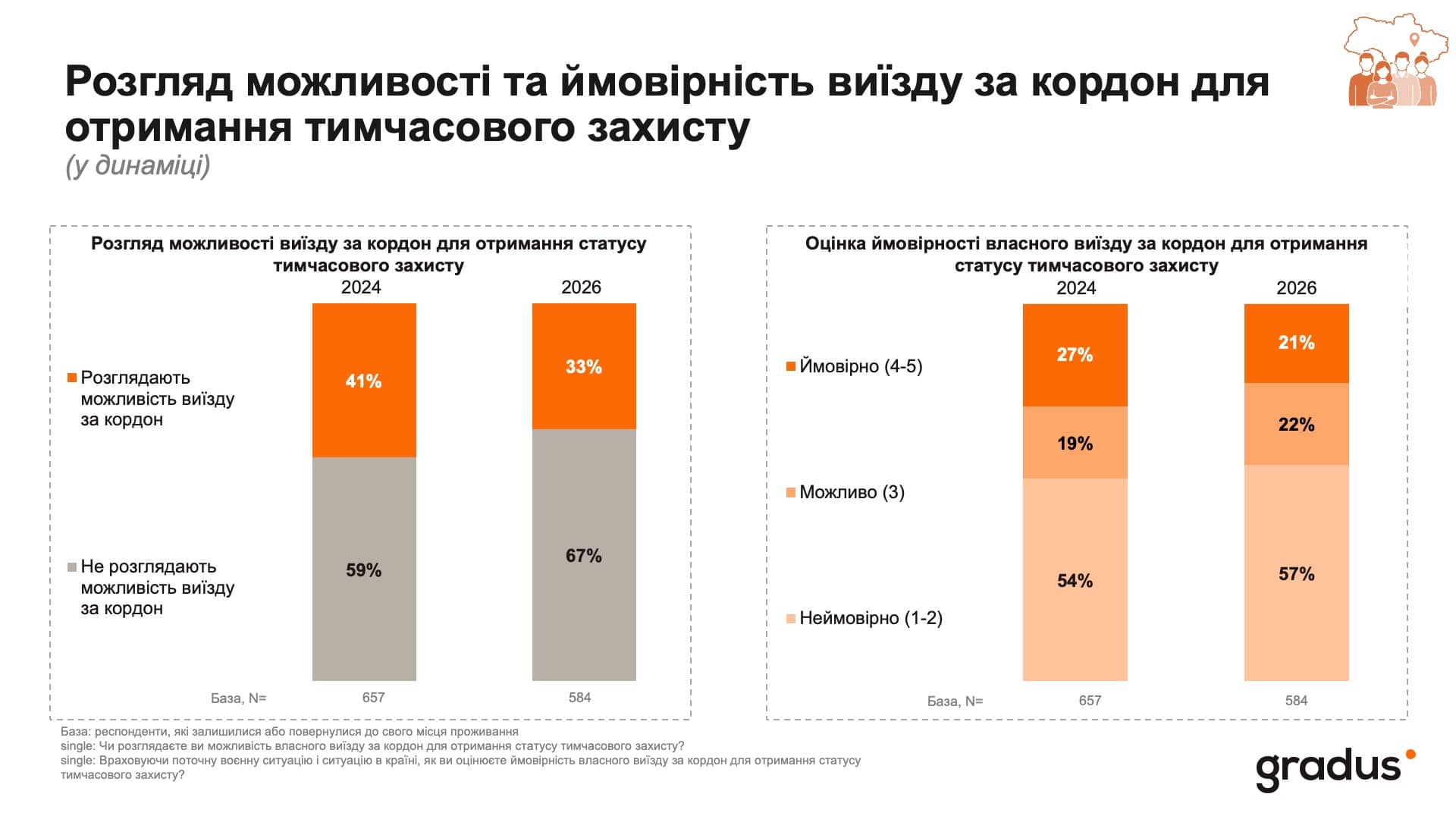 Розгляд можливості та ймовірність виїзду за кордон для отримання тимчасового захисту (у динаміці)