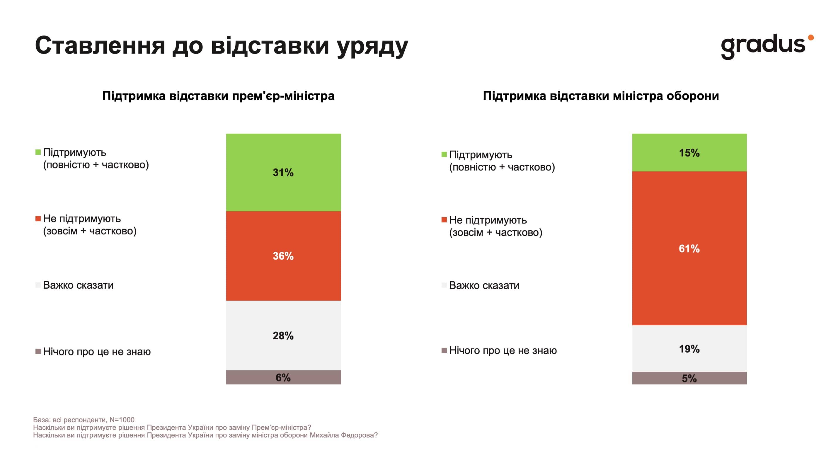 Ставлення до відставки уряду