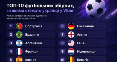 Португалія, Бразилія, Аргентина: за якими футбольними збірними стежать українці — статистика Viber