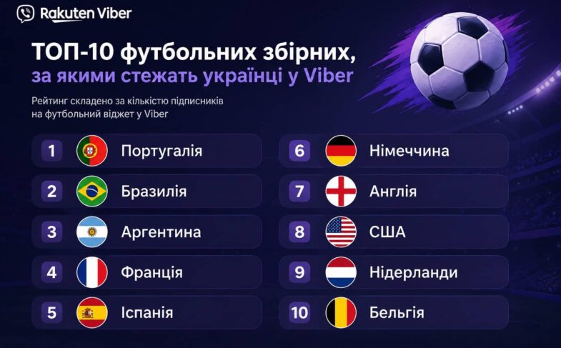 Португалія, Бразилія, Аргентина: за якими футбольними збірними стежать українці — статистика Viber