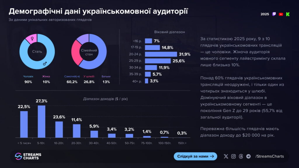 Демографічні дані українськомовної аудиторії / Зображення: Streams Charts