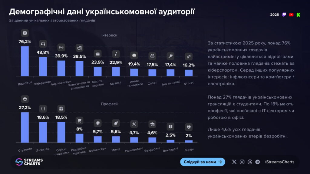 Демографічні дані українськомовної аудиторії / Зображення: Streams Charts