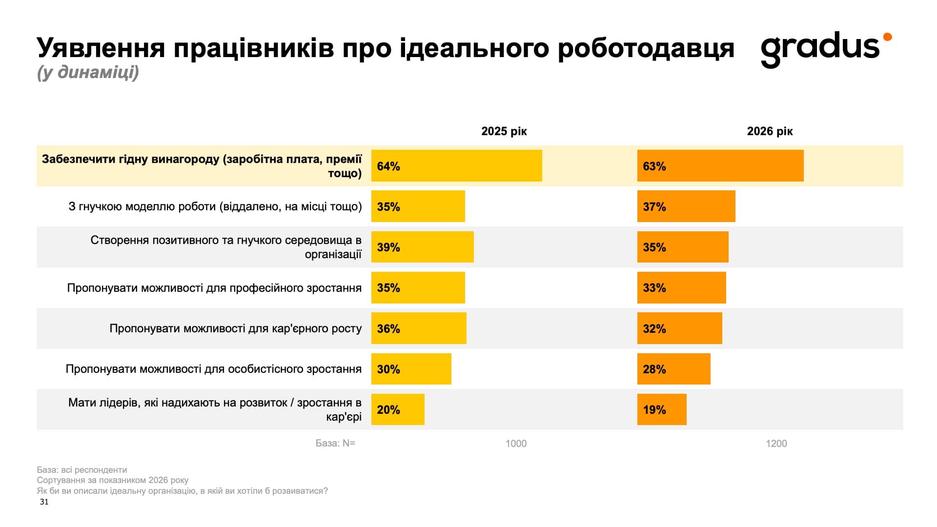 Уявлення працівників про ідеального роботодавця (у динаміці)