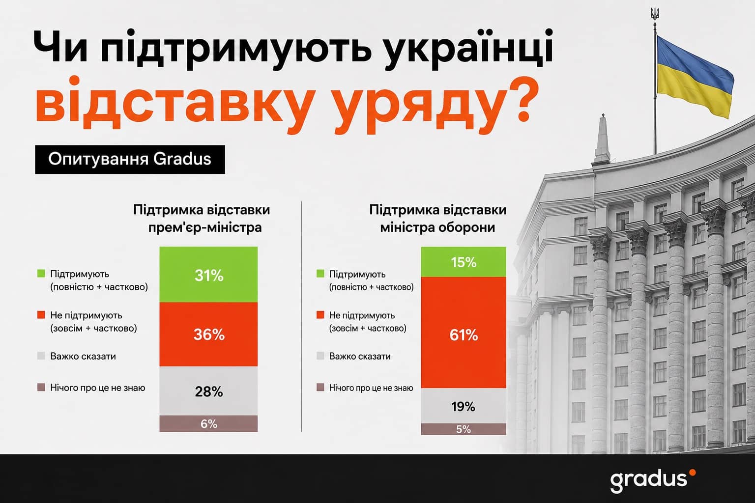 61% українців не підтримують відставку Михайла Федорова – опитування Gradus