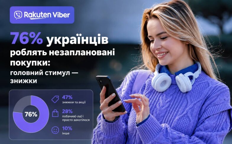 За даними опитування Rakuten Viber, 76% українців хоча б інколи роблять незаплановані покупки