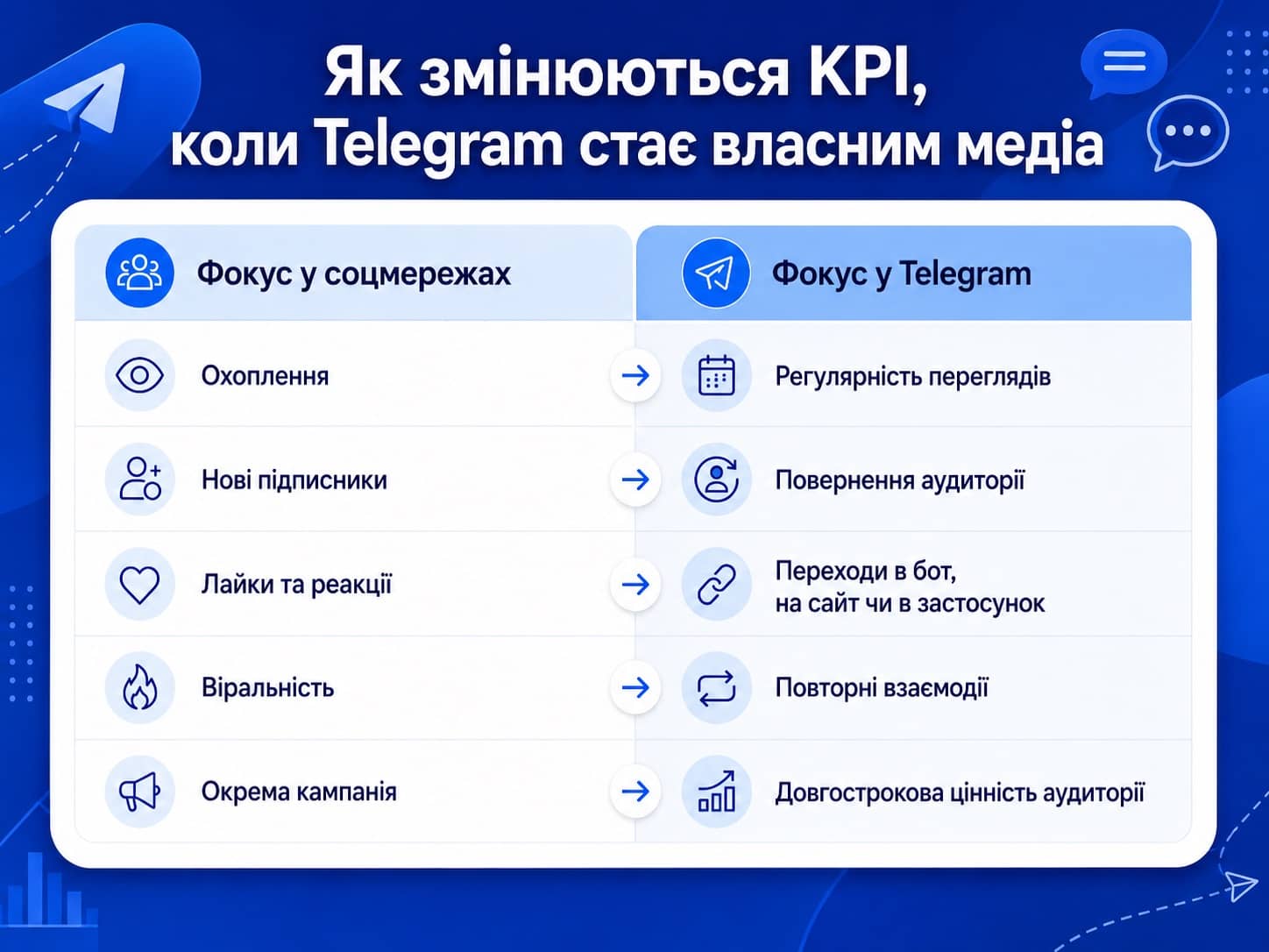 Як змінюється KPI, коли Telegram стає власним медіа
