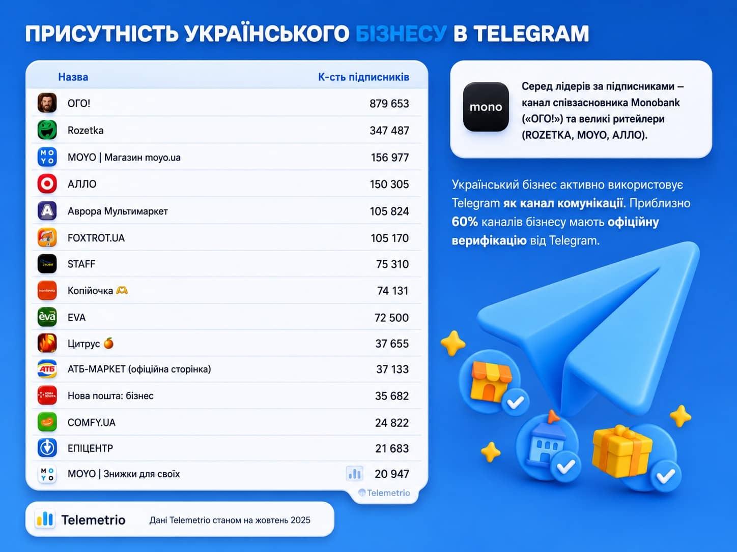TOP Telegram каналів України