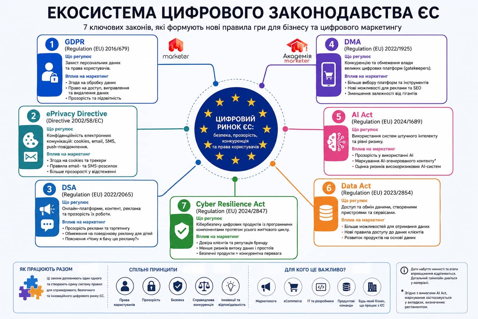 Экосистема цифрового законодательства ЕС