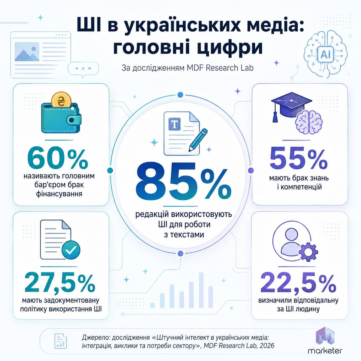 Ключевые показатели использования ИИ украинскими редакциями. Инфографика: Marketer.ua, подготовлено с помощью ИИ. Данные: MDF Research Lab, 2026.