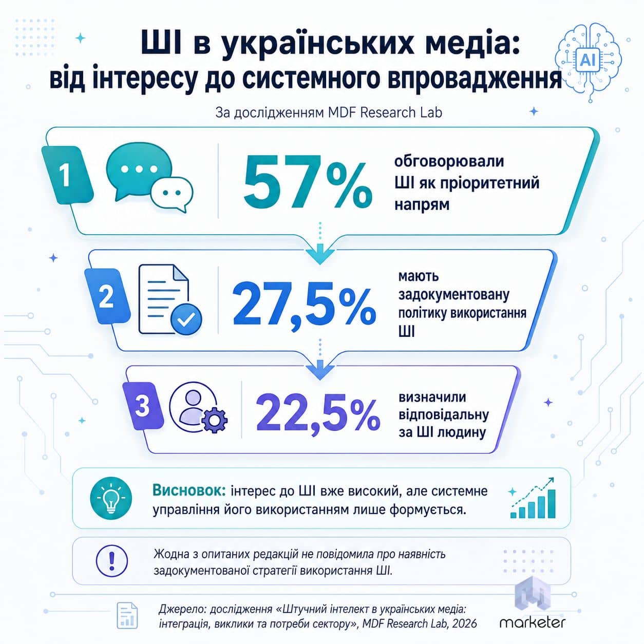 Разрыв между интересом редакций к ИИ и его системным внедрением. Инфографика: Marketer.ua, подготовлена с помощью ИИ. Данные: MDF Research Lab, 2026.