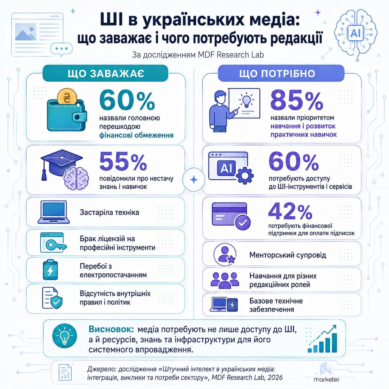 Основные препятствия для внедрения ИИ и потребности украинских СМИ. Инфографика: Marketer.ua, подготовлено с помощью ИИ. Данные: MDF Research Lab, 2026.