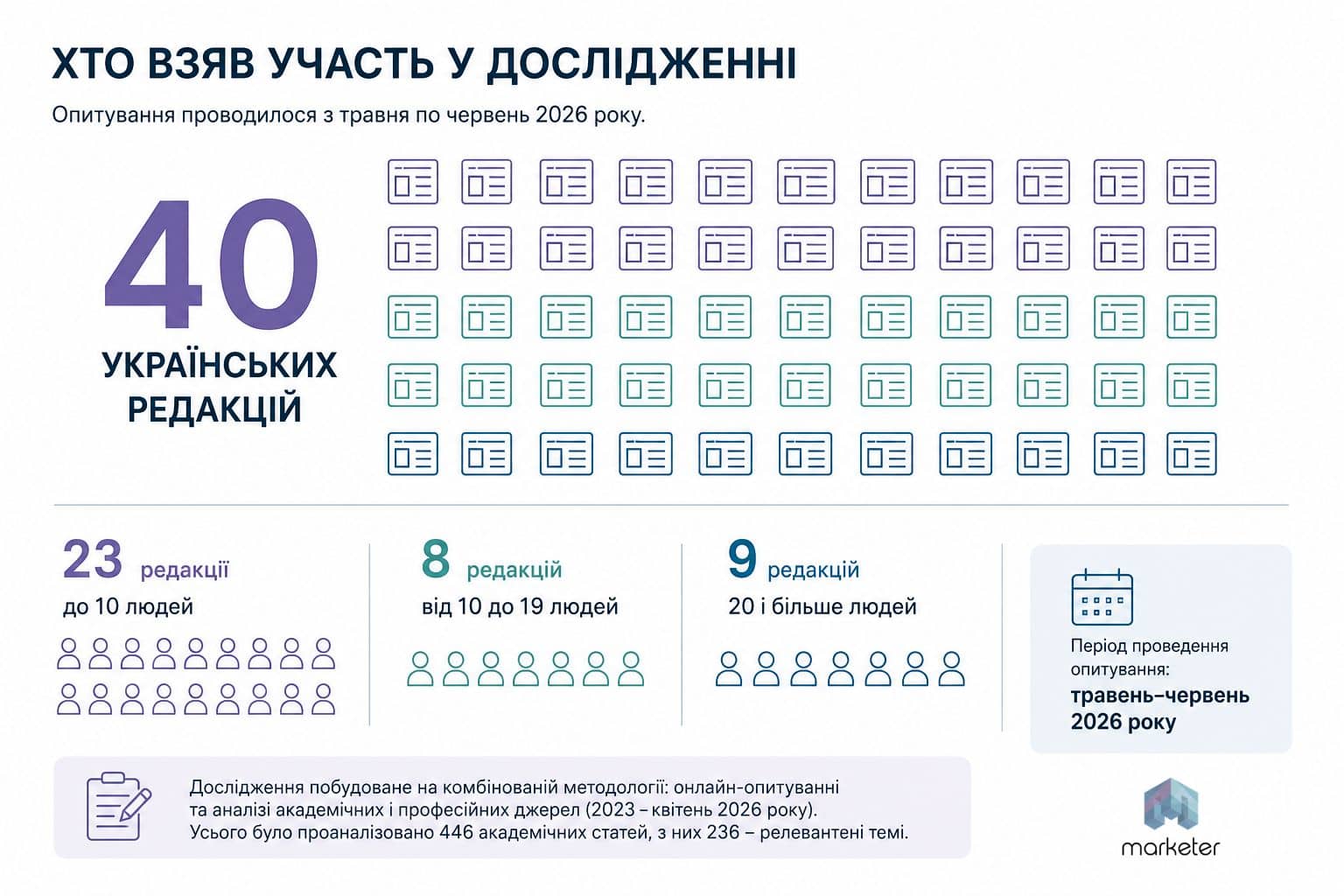 Структура выборки исследования: 40 украинских редакций разного размера. Инфографика: Marketer.ua, подготовлено с помощью ИИ. Данные: MDF Research Lab, 2026.