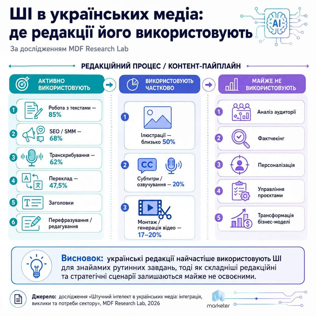 Основные направления использования искусственного интеллекта в рабочих процессах украинских СМИ. Инфографика: Marketer.ua, подготовлено с помощью ИИ. Данные: MDF Research Lab, 2026.