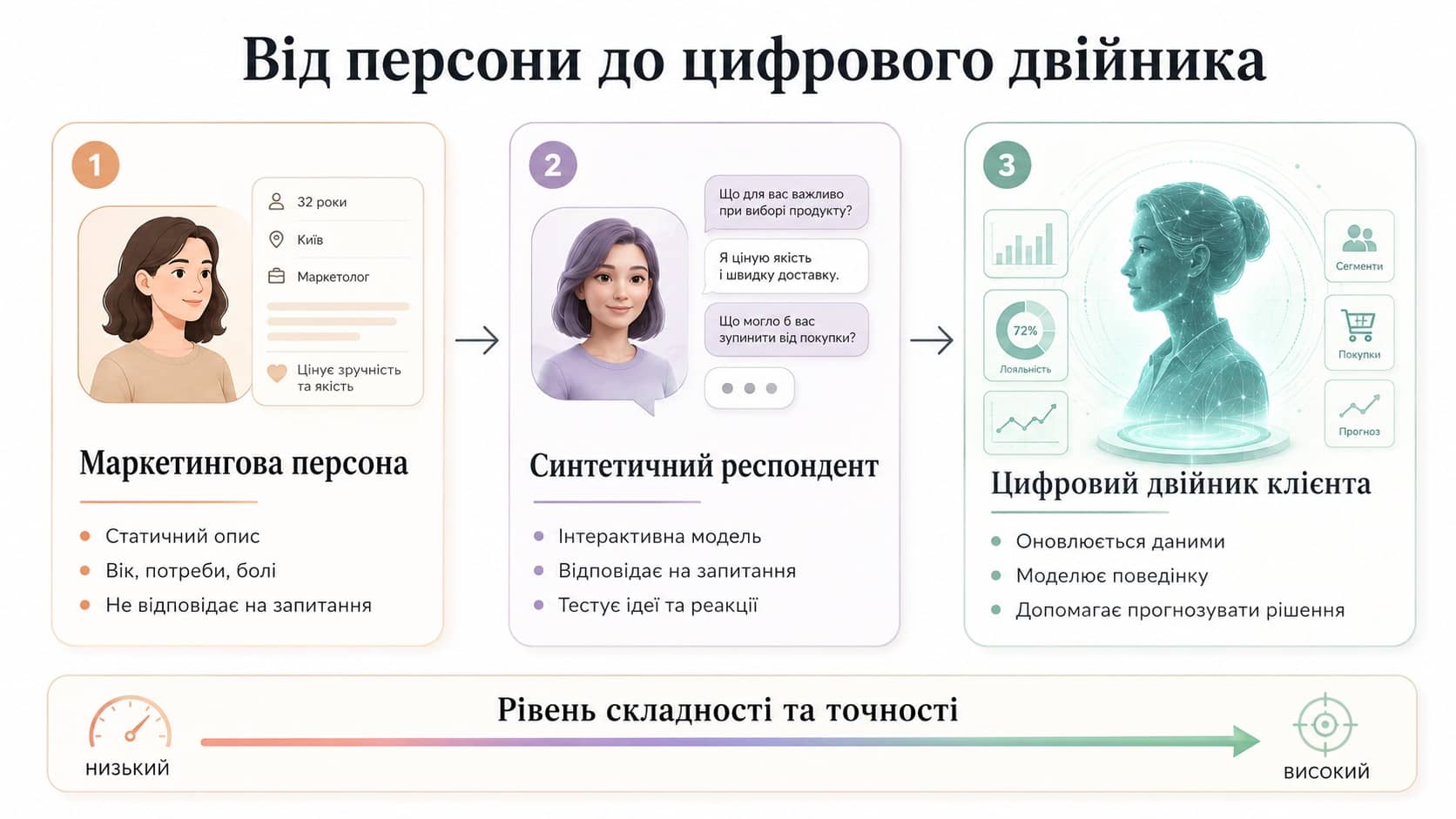 От персоны к цифровому двойнику