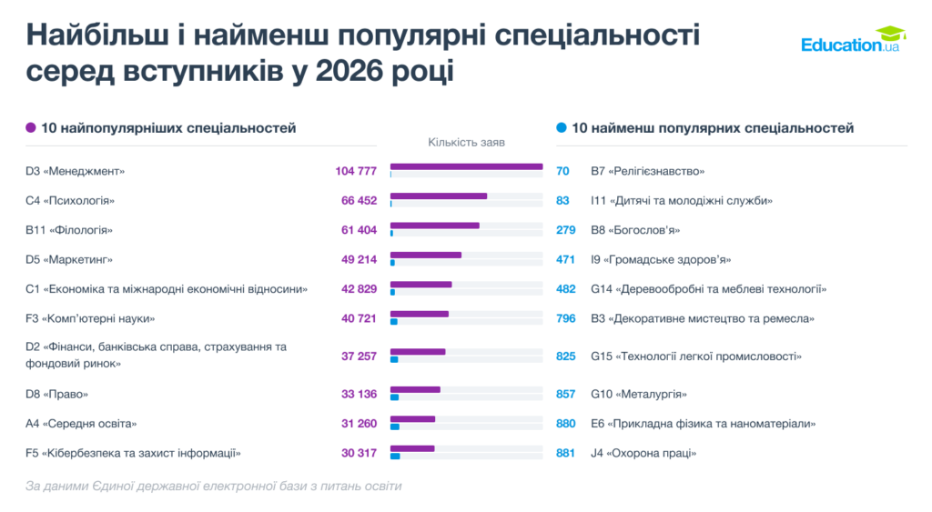 Наиболее и наименее популярные специальности среди поступающих