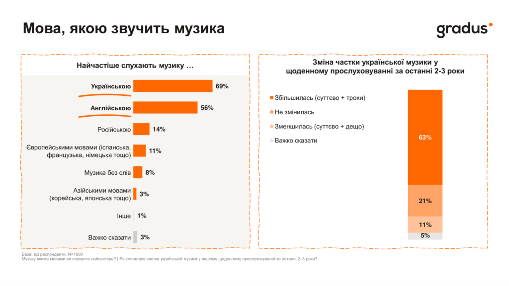 Язык, на котором звучит музыка