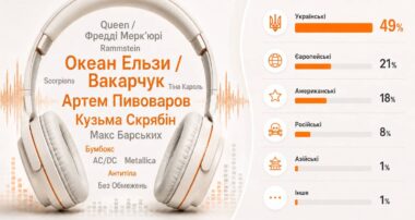 Ілюстрація: Marketer.ua, створено за допомогою ШІ на основі даних Gradus