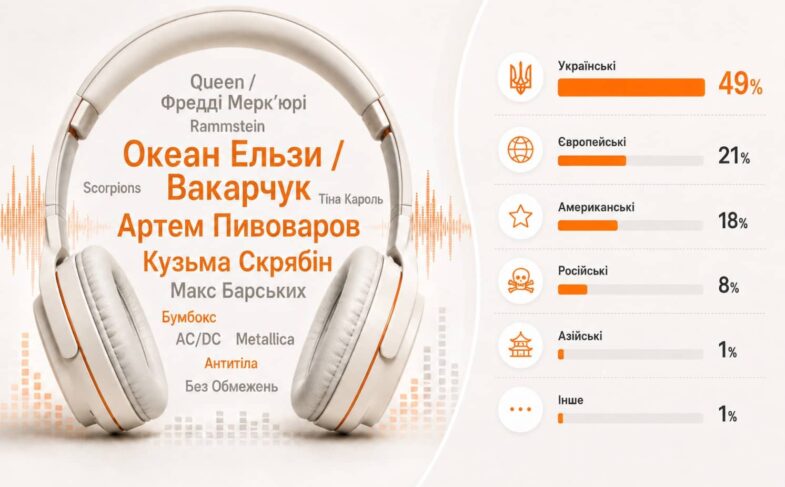 Ілюстрація: Marketer.ua, створено за допомогою ШІ на основі даних Gradus