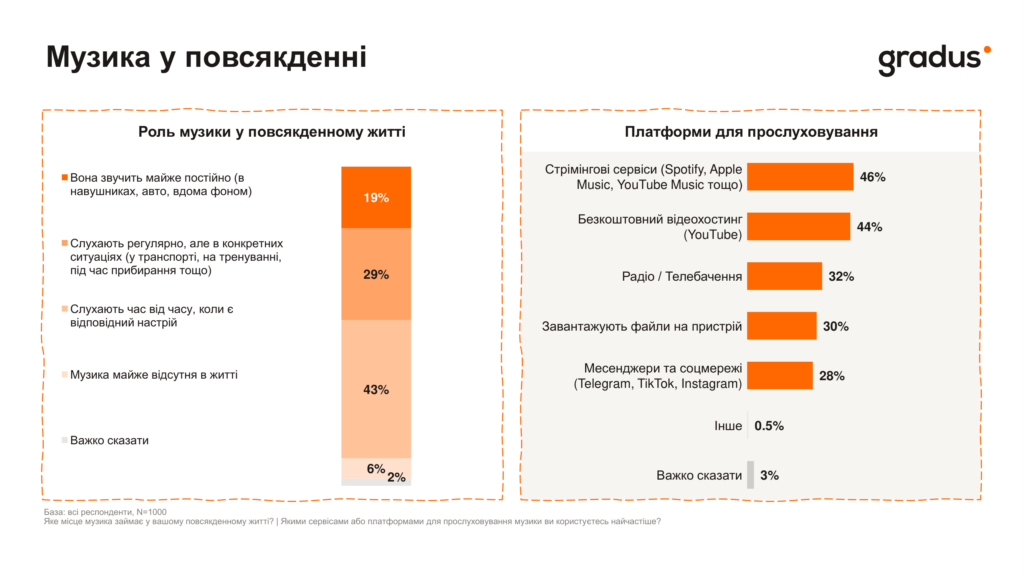 Музыка в повседневной жизни