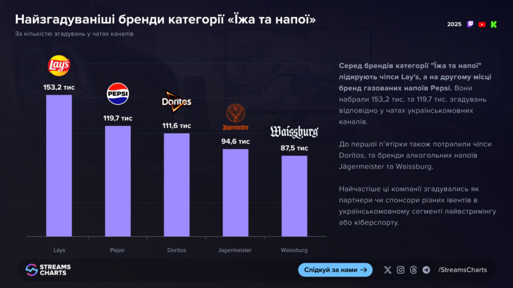 Самые упоминаемые бренды категории «Еда и напитки»