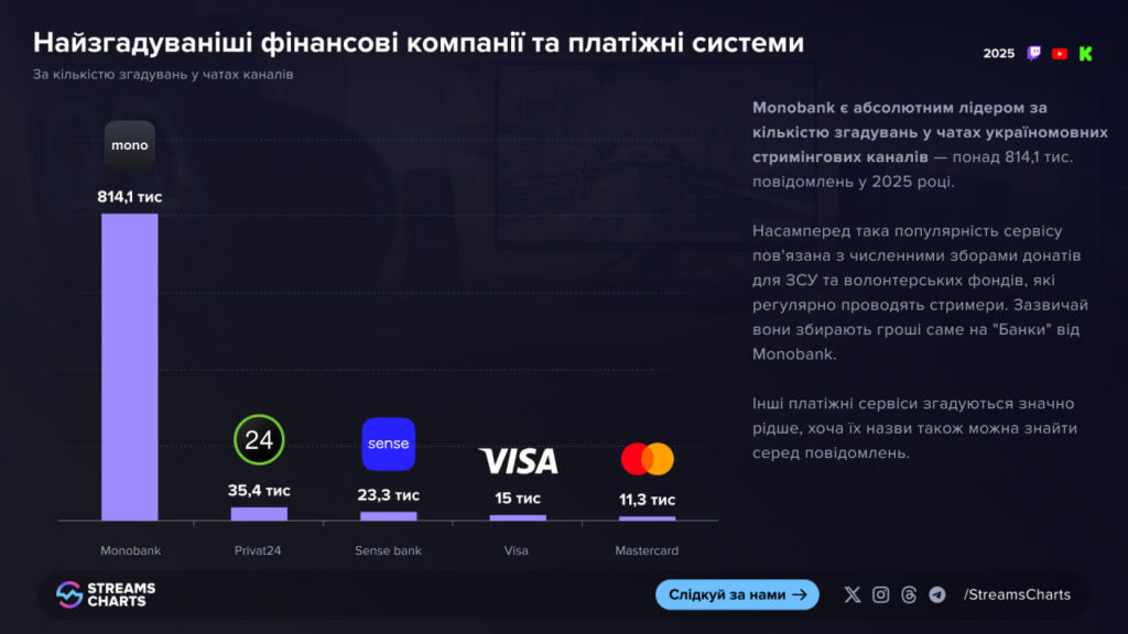 Самые упоминаемые финансовые компании и платежные системы