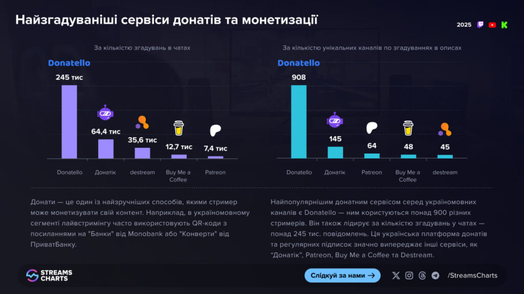 Самые упоминаемые сервисы донатов и монетизации